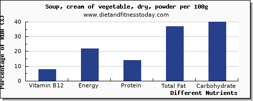 chart to show highest vitamin b12 in vegetable soup per 100g